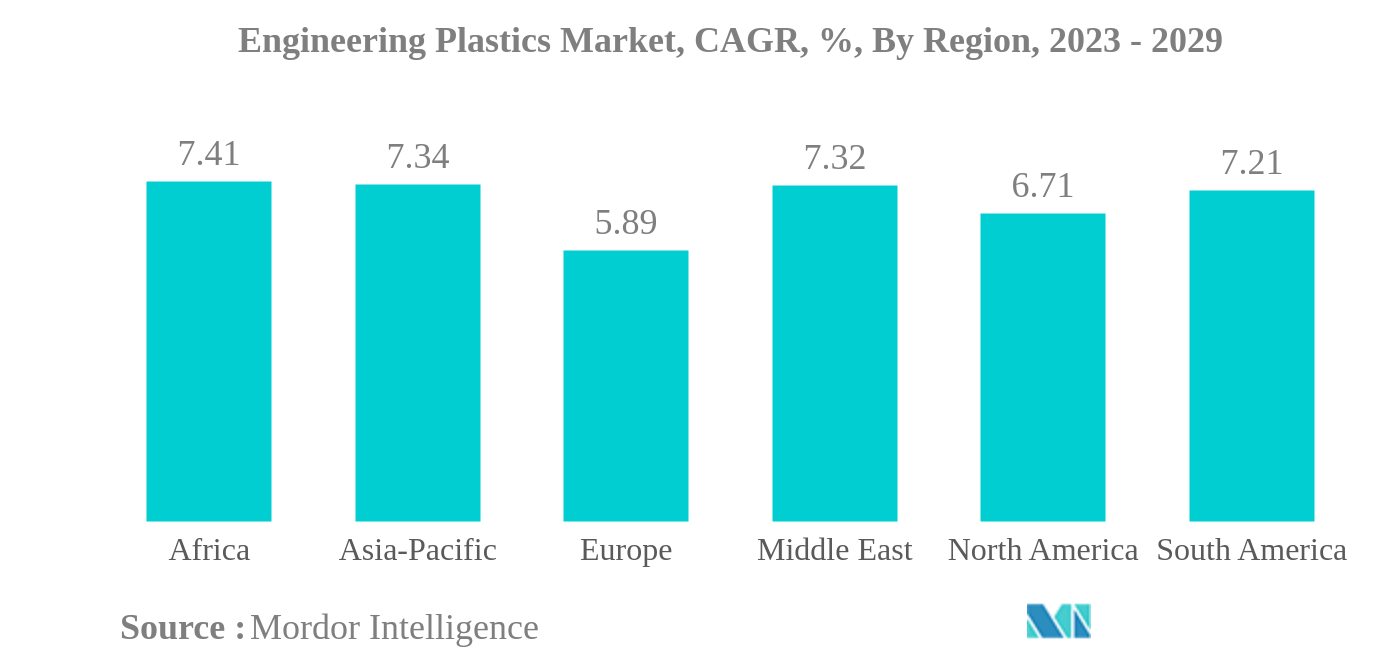 Рынок конструкционных пластмасс Рынок конструкционных пластмасс, CAGR, %, по регионам, 2023 - 2029 гг.