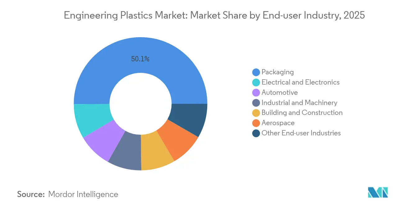 Engineering Plastics Market: Market Share by End-user Industry, 2025