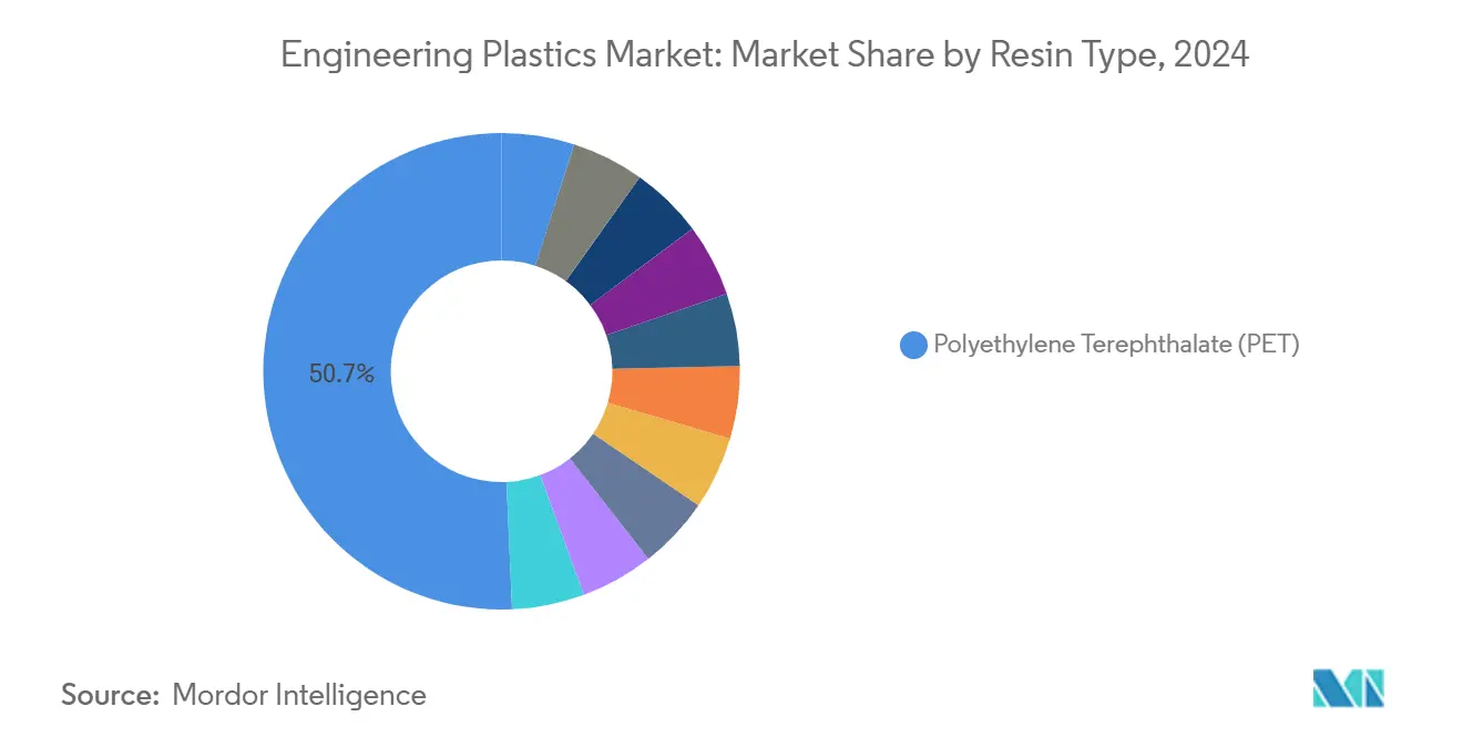 Engineering Plastics Market: Market Share by Resin Type