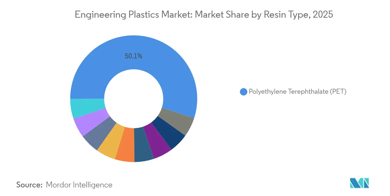 Engineering Plastics Market: Market Share by Resin Type, 2025