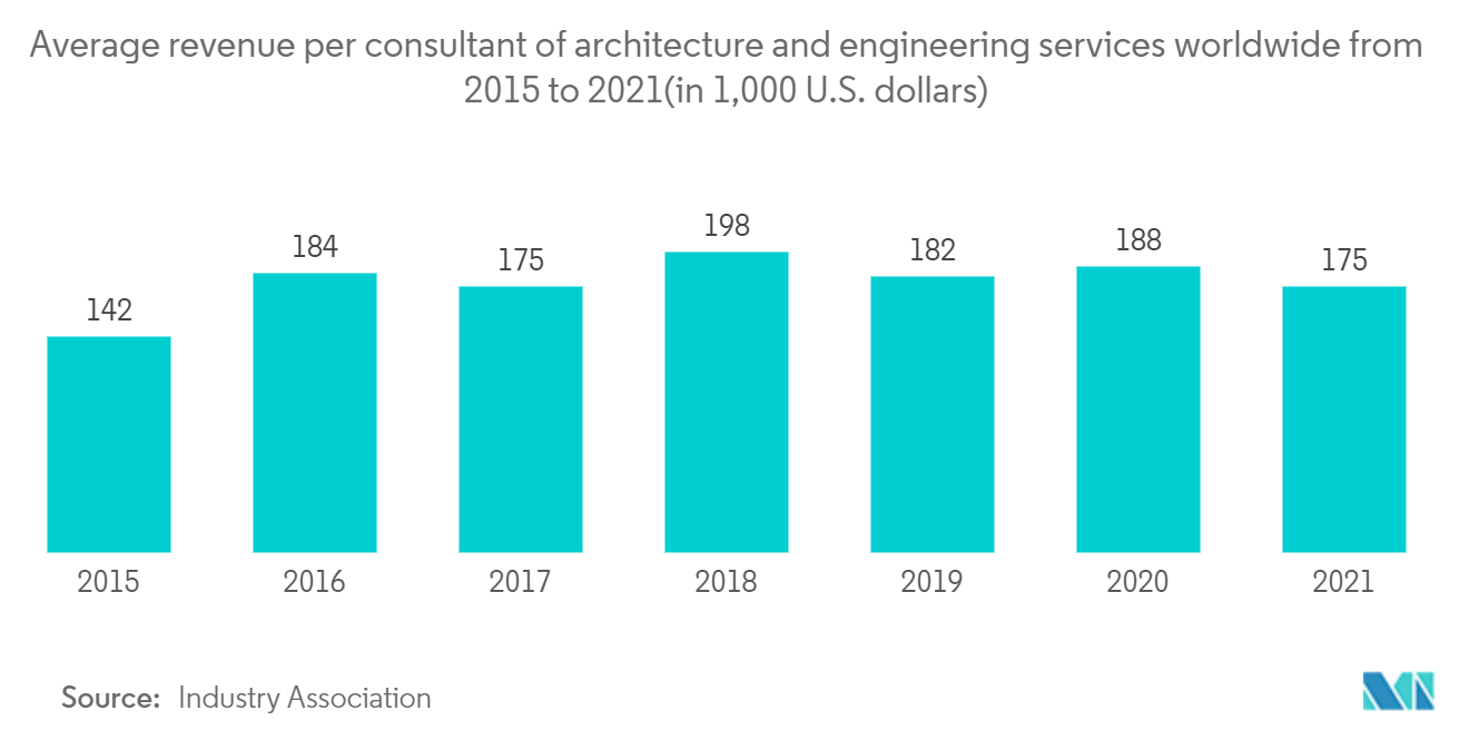 Engineering Services Market - Average revenue per consultant of architecture and engineering services worldwide from 2015 to 2021(in 1,000 U.S. dollars)
