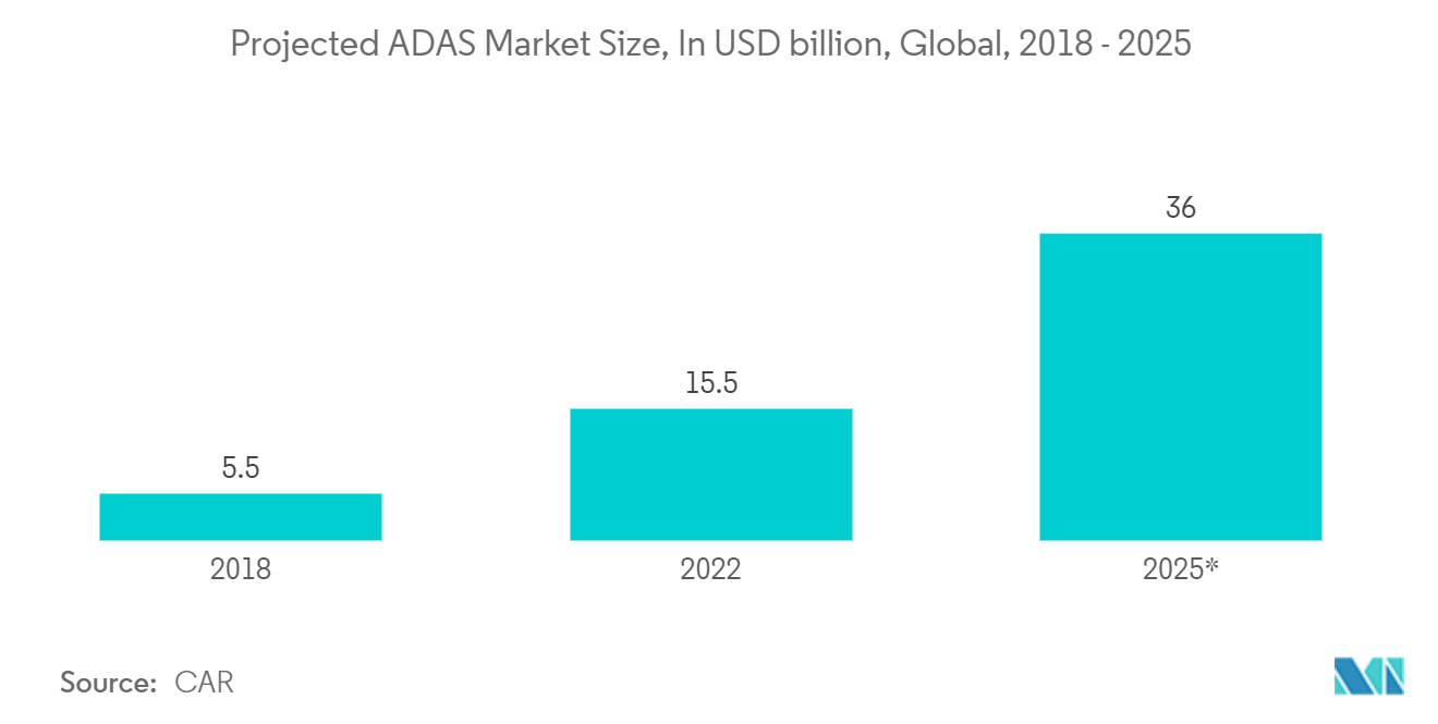 工程服务市场：2018 - 2025 年全球预计 ADAS 市场规模（十亿美元）