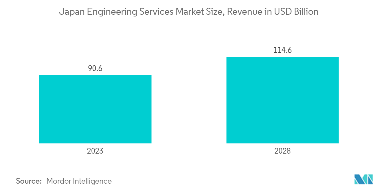 Japan Engineering Services Market Size