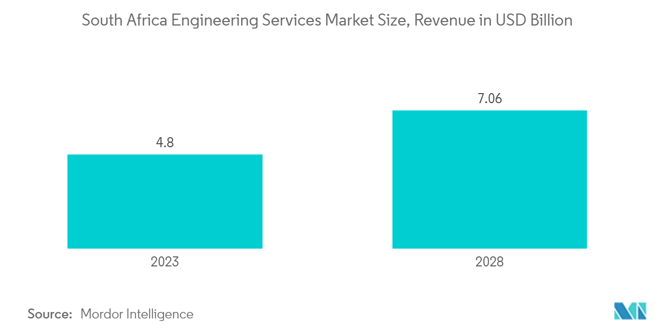 South Africa Engineering Services Market Size