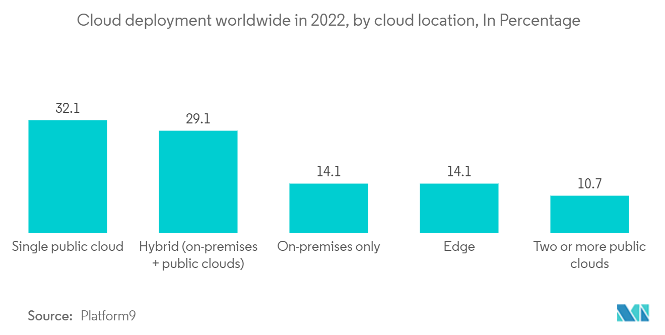 Engineering Software Market : Cloud deployment worldwide in 2022, by cloud location, In Percentage