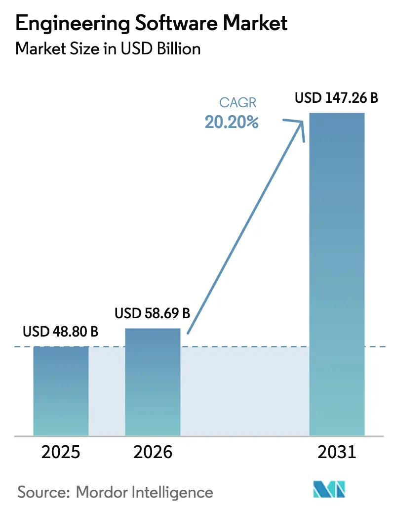 Engineering Software Market (2025 - 2030)