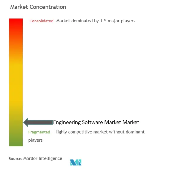 Engineering Software Market Concentration