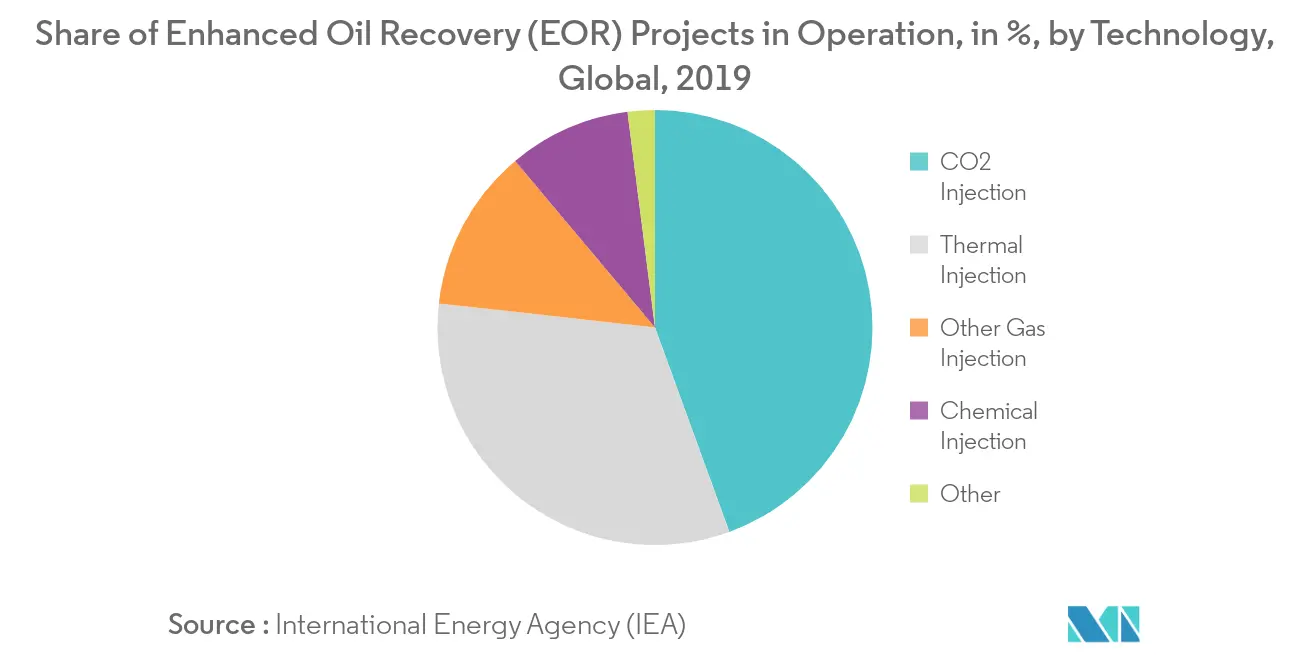 Enhanced Oil Recovery (EOR) Projects Market - Operation Share (%)