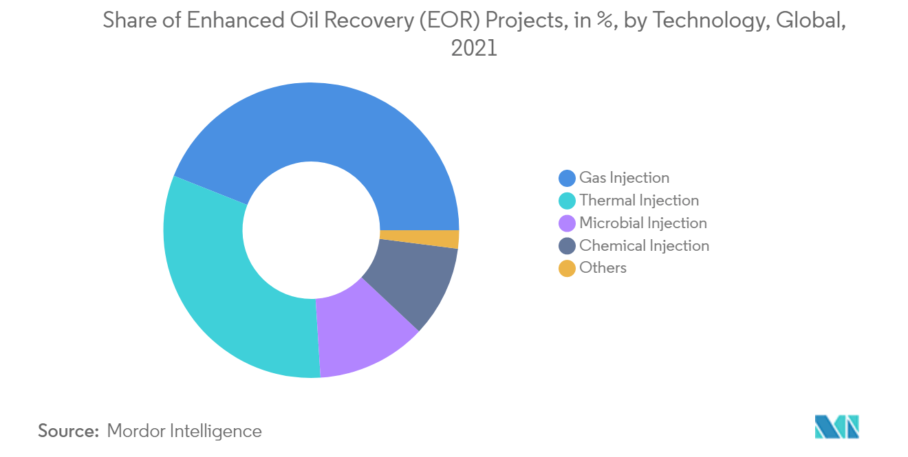 Enhanced Oil Recovery Market Share