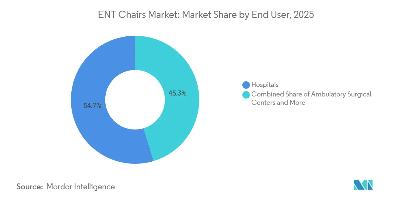 ENT Chairs Market Share by End User, 2025
