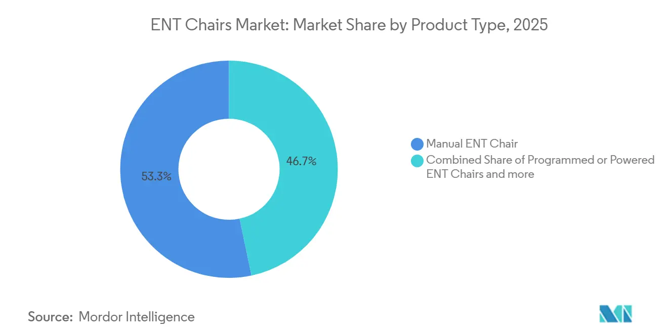 ENT Chairs Market Share by Product Type, 2025
