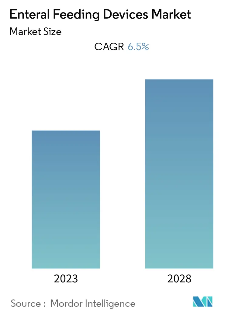 Enteral Feeding Devices Market Summary