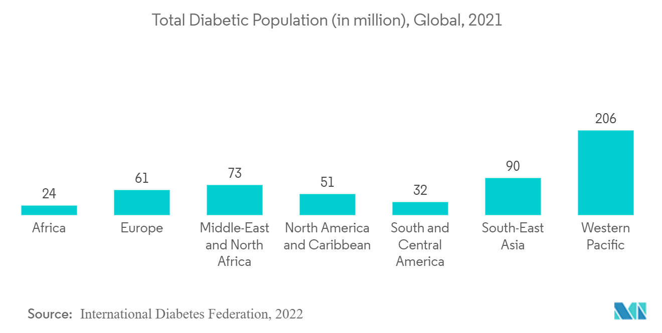 Thị trường thiết bị cho ăn qua đường ruột Tổng dân số mắc bệnh tiểu đường (tính bằng triệu), Toàn cầu, 2021
