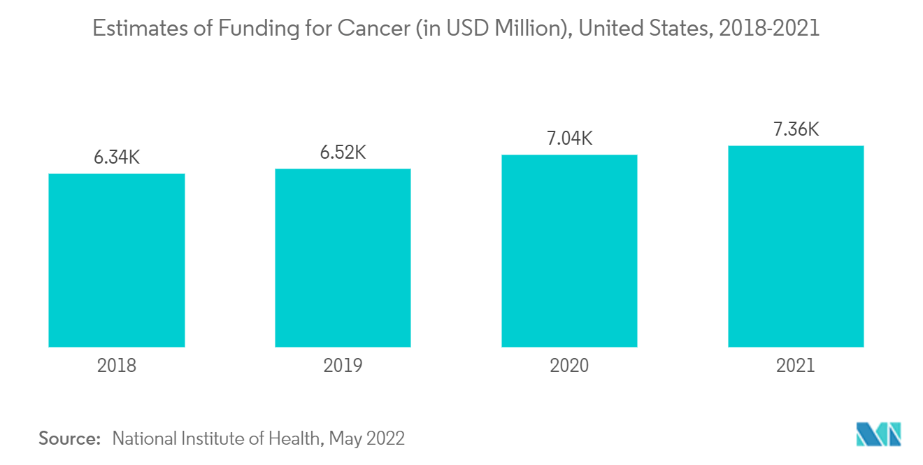 Markt für enterale Ernährungsformeln – Schätzungen zur Finanzierung von Krebs (in Mio. USD), USA, 2018–2021