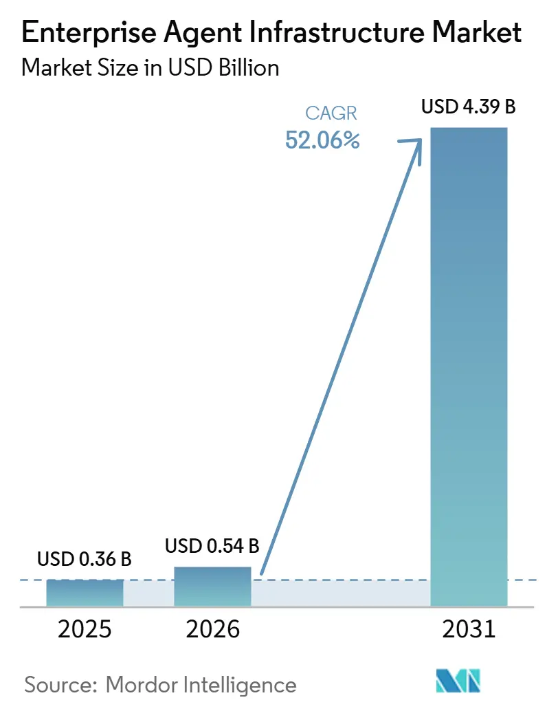 Enterprise Agent Infrastructure Market Summary