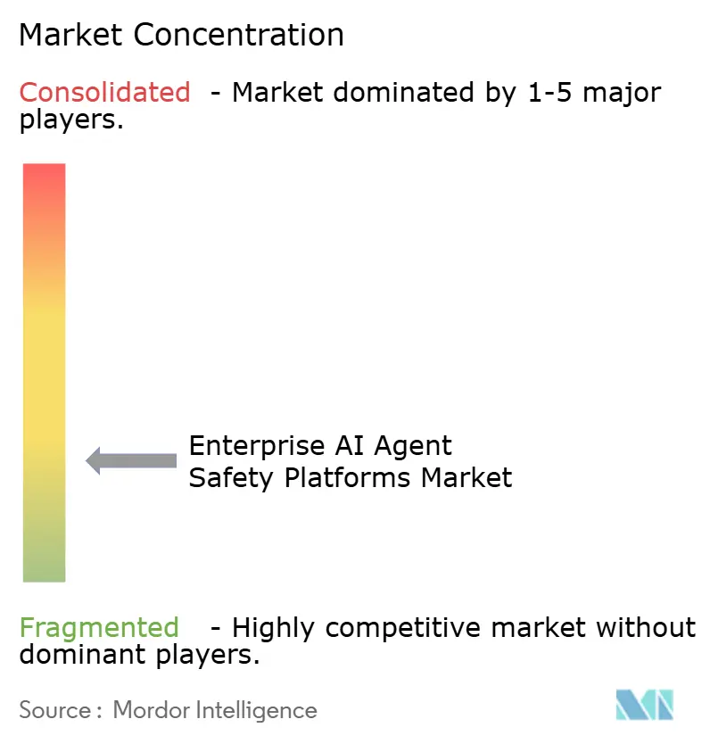 Enterprise AI Agent Safety Platforms Market Concentration