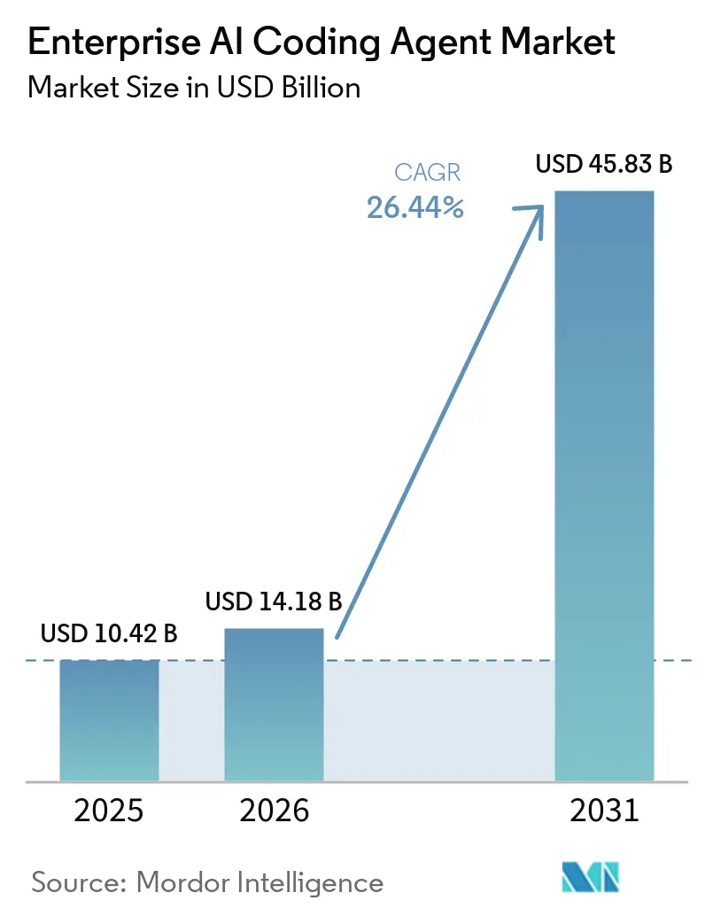 Enterprise AI Coding Agent Market Size