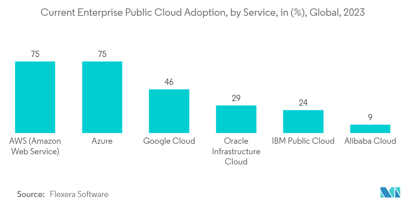 Enterprise AI Market - Current Enterprise Public Cloud Adoption, by Service, in (%), Global, 2023