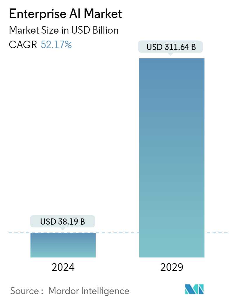 Enterprise AI Market Summary