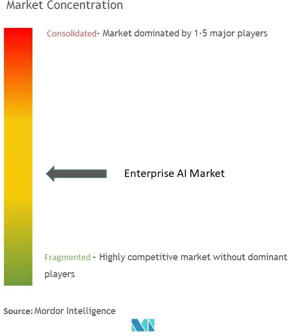 Marktkonzentration für Unternehmens-KI