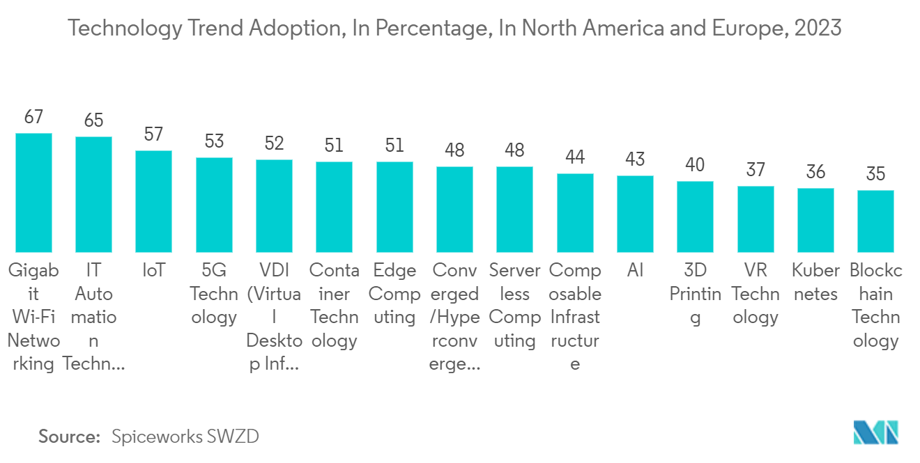 Mercado de integração de aplicativos empresariais Adoção de tendências tecnológicas, em porcentagem, na América do Norte e Europa, 2023