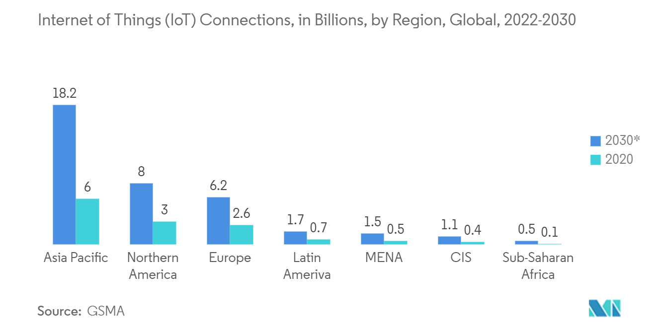 企業向けアプリケーション統合市場：モノのインターネット（IoT）接続数（億単位）、地域別、世界、2022年～2030年