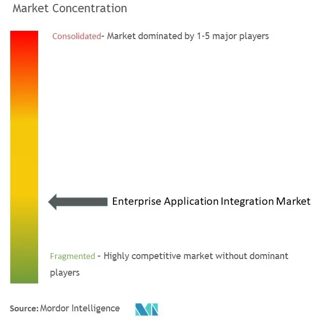 Marktkonzentration für Unternehmensanwendungsintegration