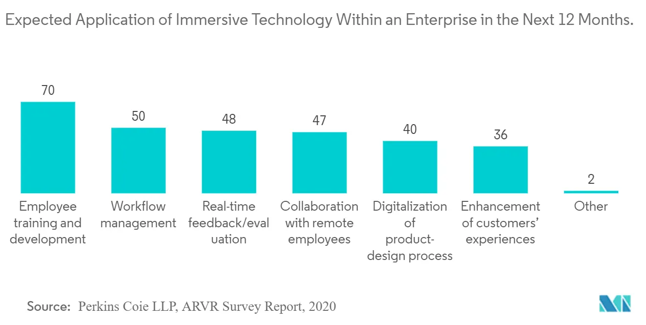 Expected Impact of Immersive Technology 