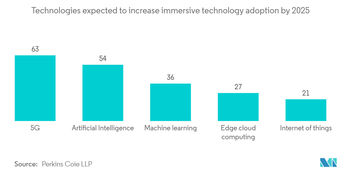 سوق برمجيات الواقع المعزز للمؤسسات من المتوقع أن تزيد التقنيات من اعتماد التكنولوجيا الغامرة بحلول عام 2025