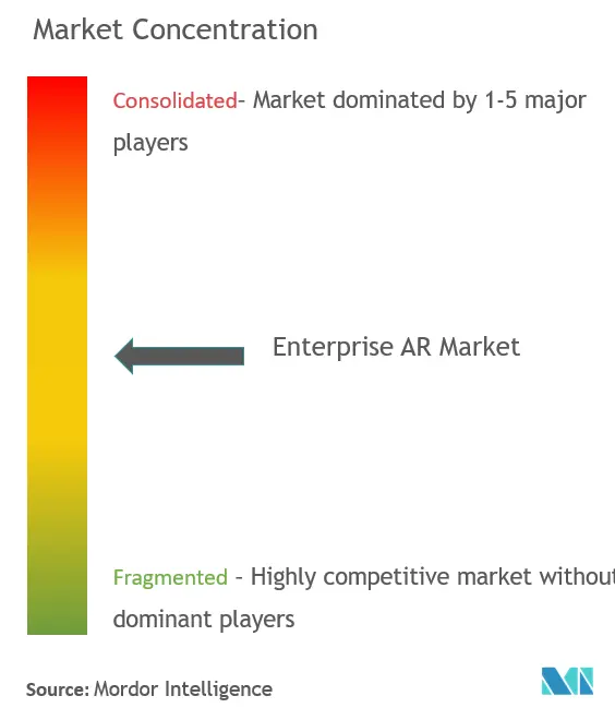 Concentración del mercado de software AR empresarial