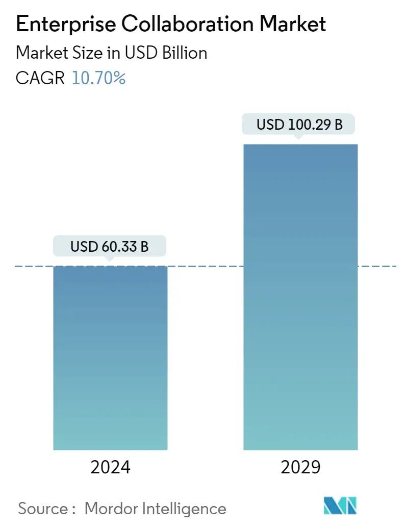 Resumo do mercado de colaboração empresarial