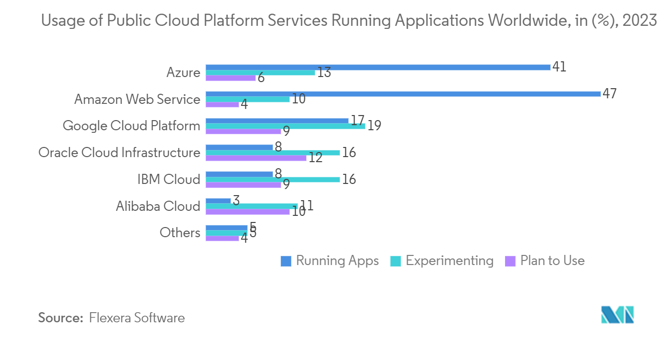 Markt für Unternehmenskollaboration Nutzung öffentlicher Cloud-Plattformdienste, auf denen Anwendungen weltweit ausgeführt werden, in (%), 2023
