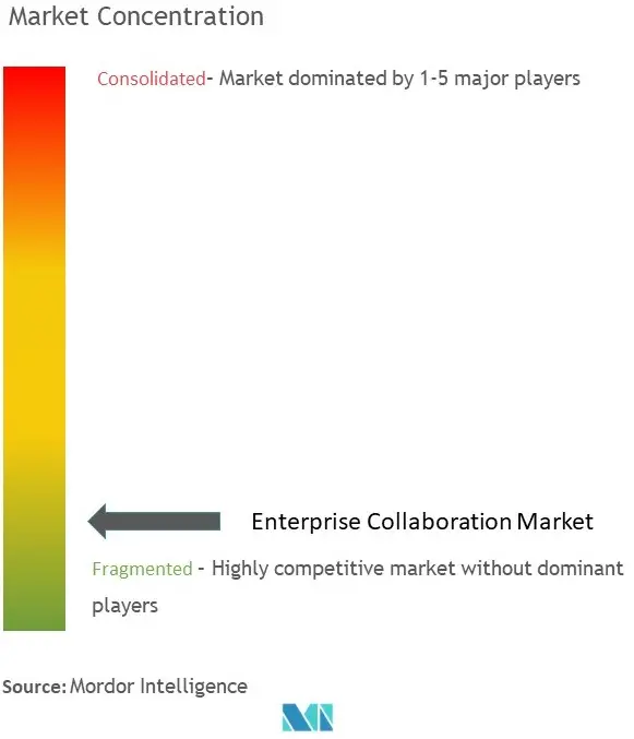 Concentração do mercado de colaboração empresarial