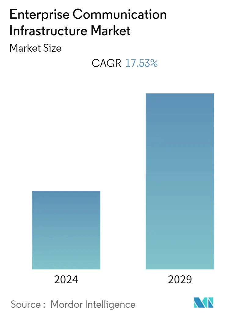 Enterprise Communication Infrastructure Market Size