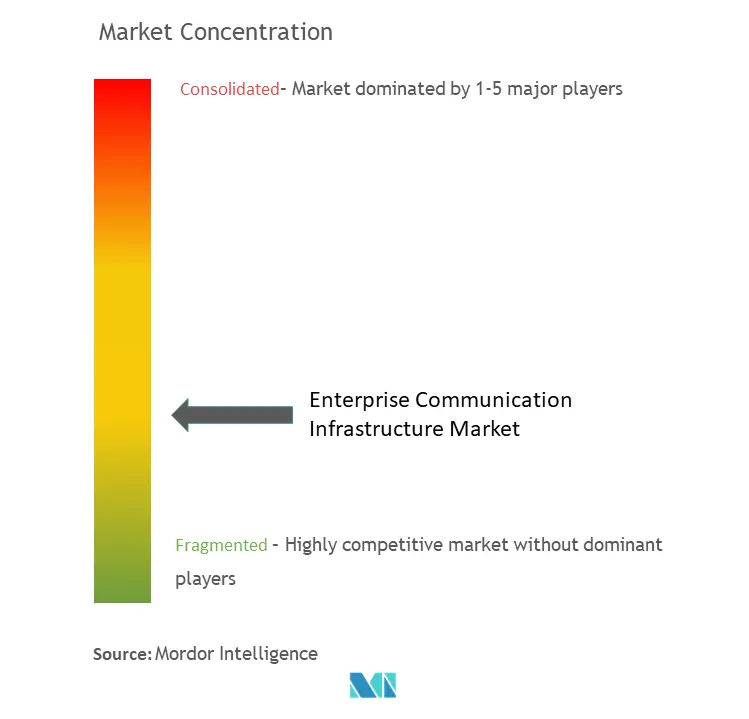 Enterprise Communication Infrastructure Market Concentration