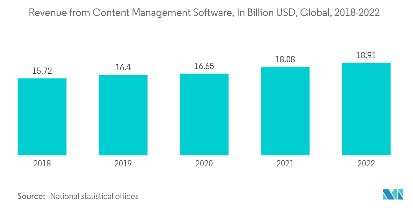 Enterprise Content Management Market: Revenue from Content Management Software, In Billion USD, Global, 2018-2022