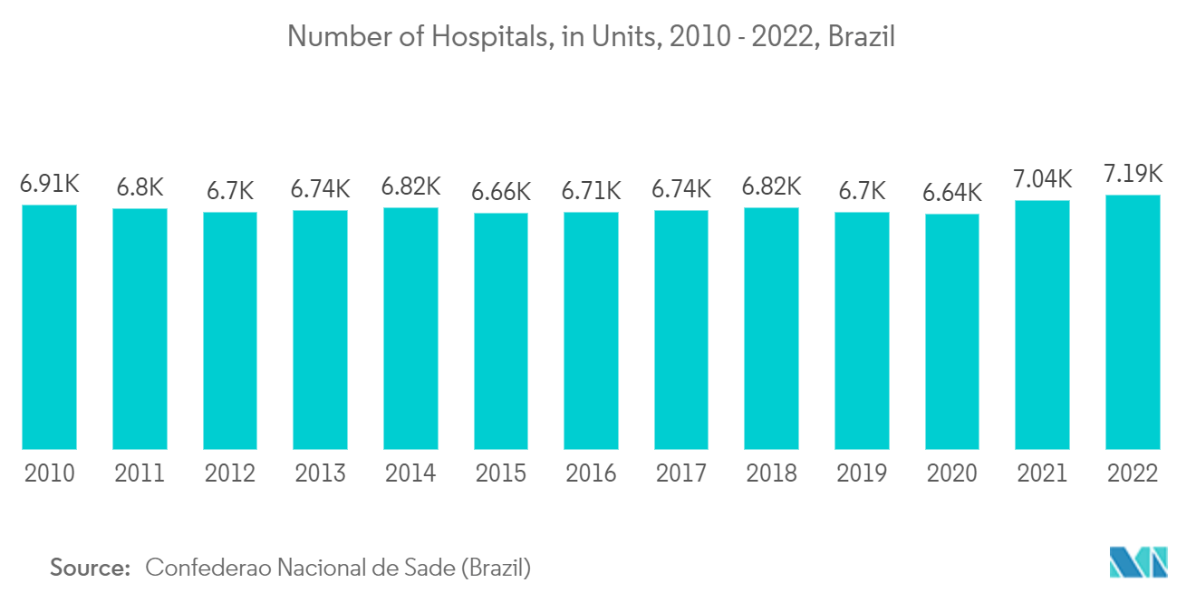 سوق إدارة محتوى المؤسسة عدد المستشفيات، بالوحدات، 2010-2022، البرازيل 