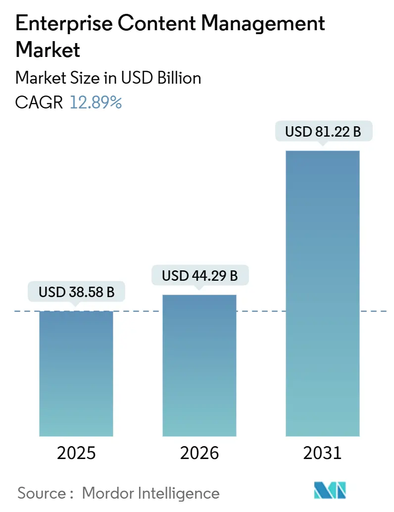 Enterprise Content Management Market (2026 - 2031)