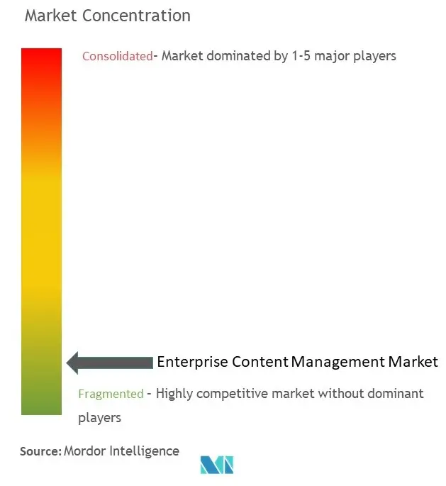 تركيز سوق إدارة محتوى المؤسسة
