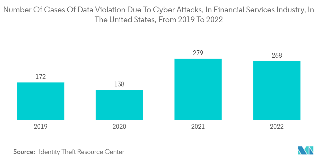 企業向けファイル同期・共有市場：米国の金融サービス業界におけるサイバー攻撃によるデータ侵害件数（2019年～2022年