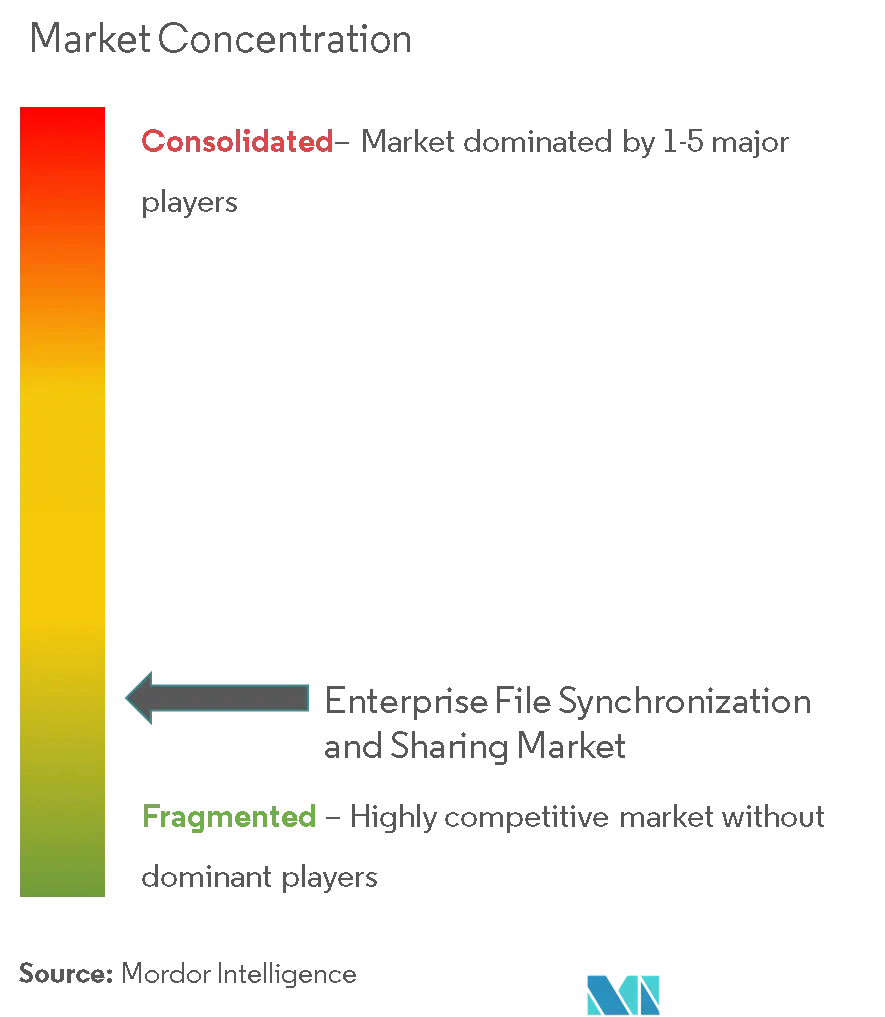 Mercado de sincronización y uso compartido de archivos empresariales Concentración Concentración del mercado de sincronización y uso compartido de archivos empresariales
