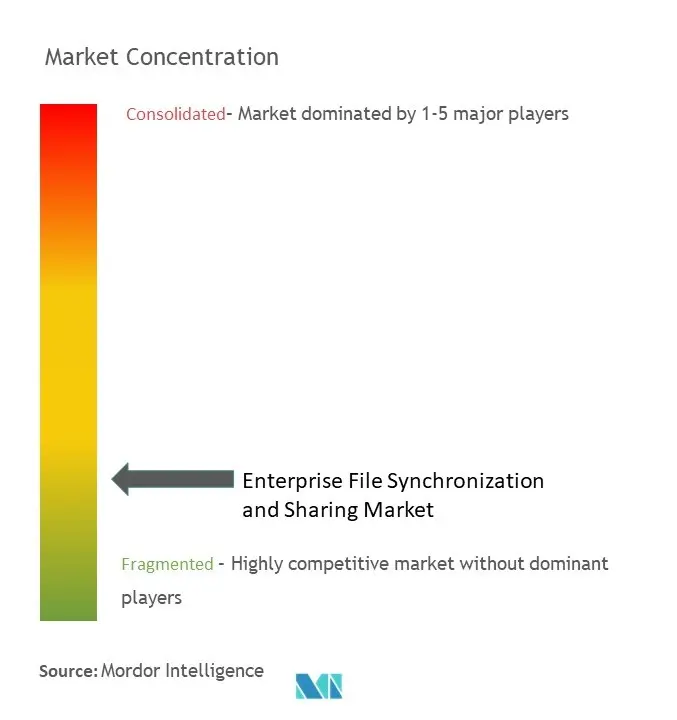 Enterprise File Synchronization And Sharing Market Concentration