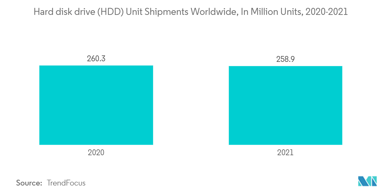 企業向けフラッシュストレージ市場：世界のハードディスクドライブ（HDD）出荷台数（百万台）、2020-2021年