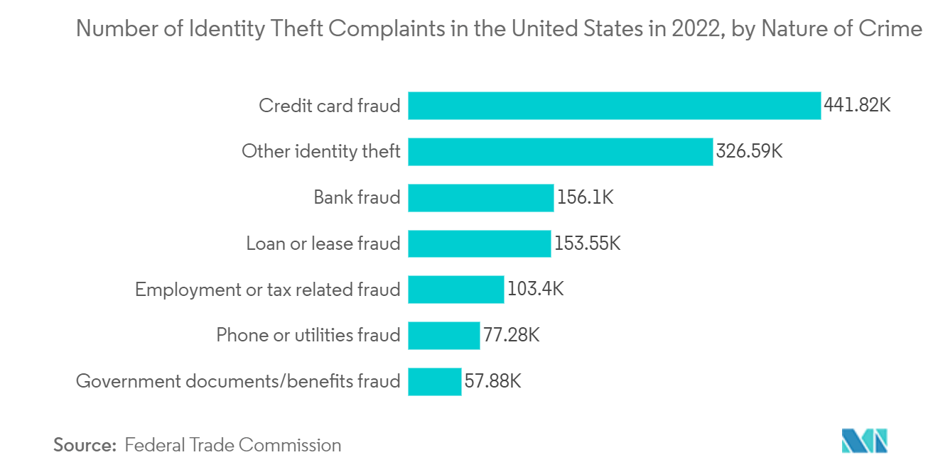 企业治理、风险与合规市场：2022 年美国身份盗用投诉数量（按犯罪性质划分）