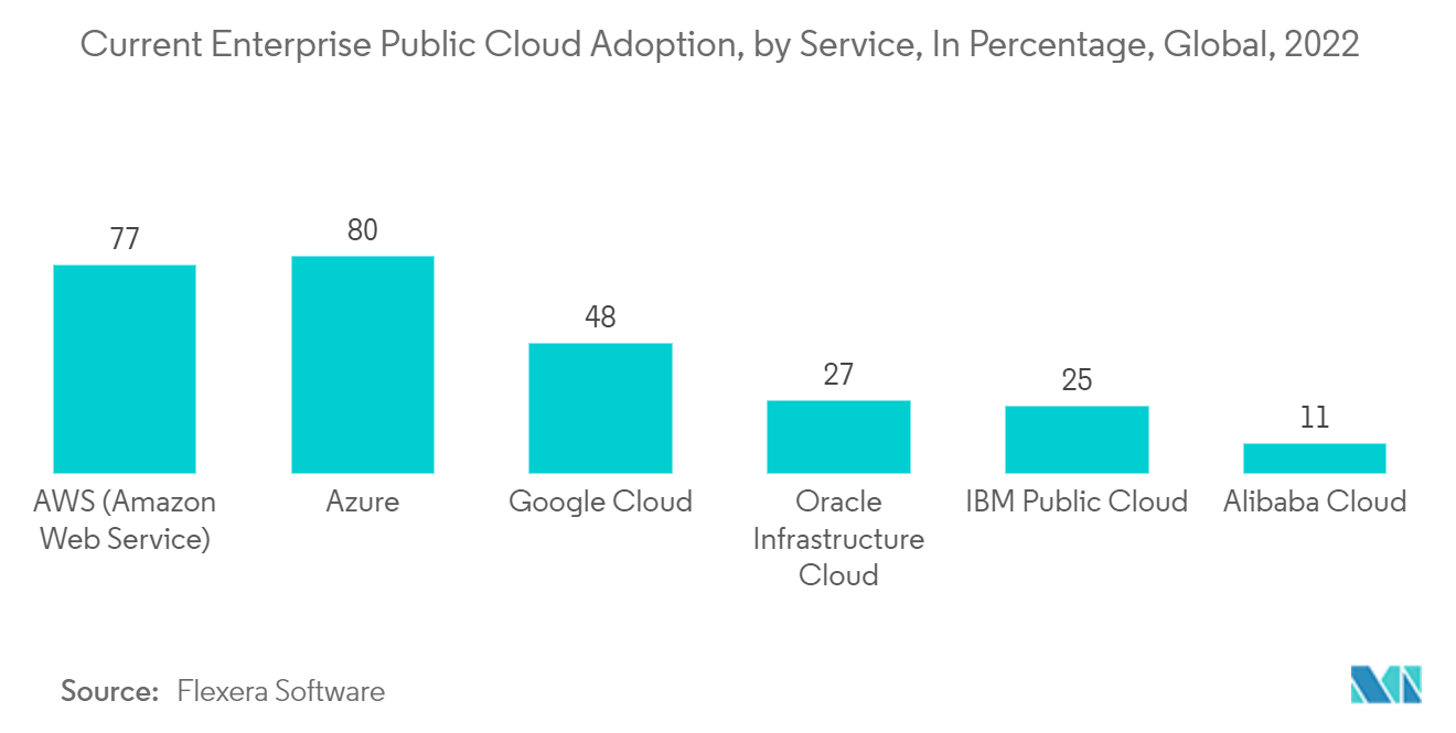 Enterprise Information Archiving Market - Current Enterprise Public Cloud Adoption, by Service, In Percentage, Global, 2022