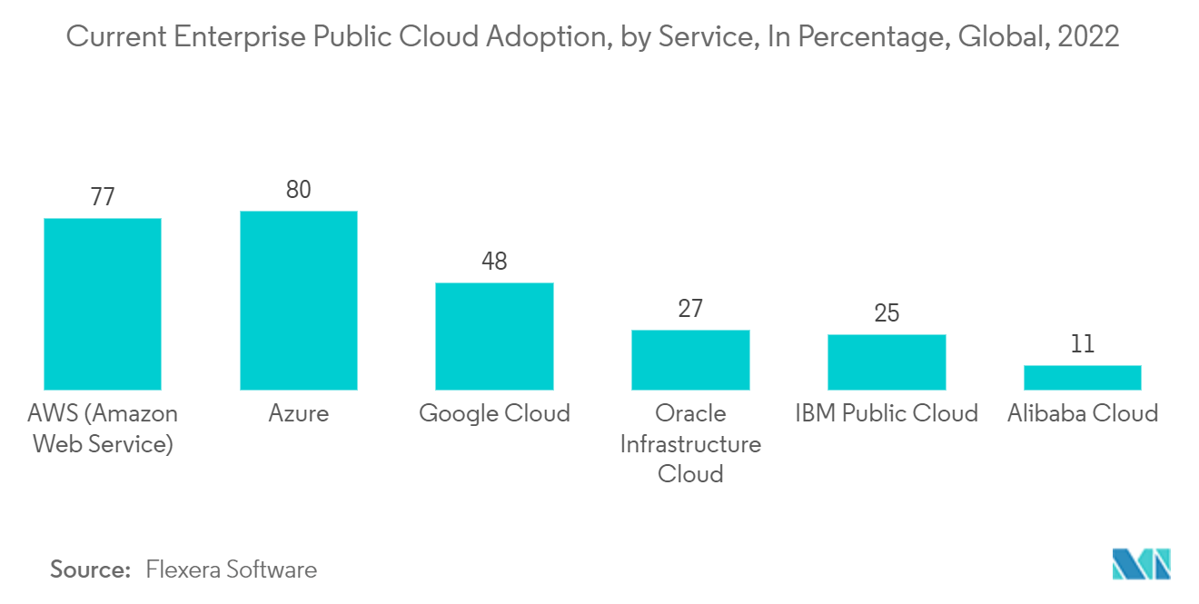 Mercado de archivo de información empresarial adopción actual de la nube pública empresarial, por servicio, en porcentaje, global, 2022