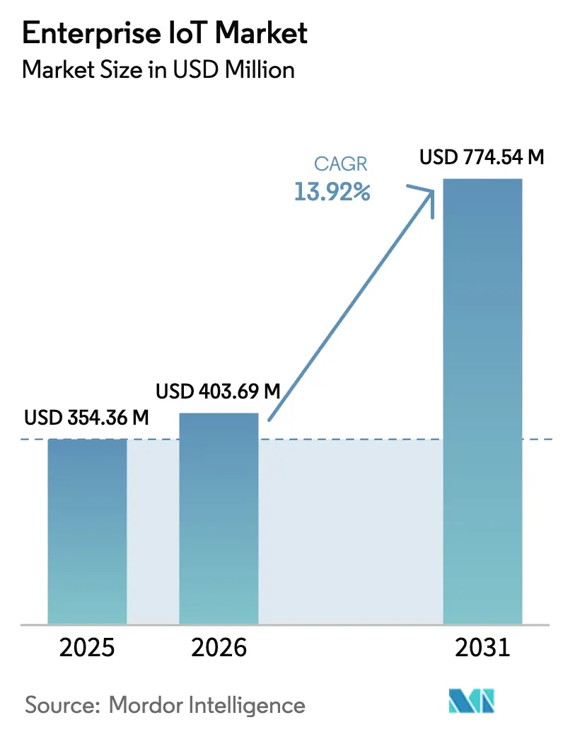 Enterprise IoT Market (2025 - 2030)