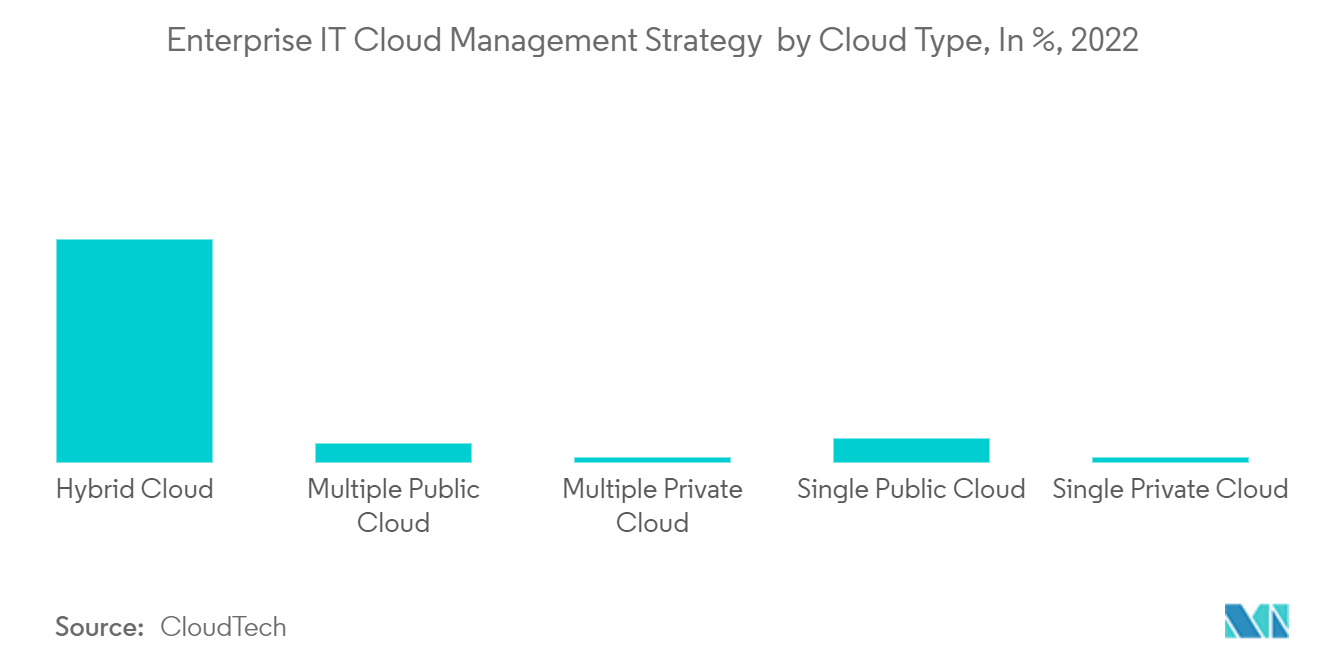 Thị trường quản lý khóa doanh nghiệp Chiến lược quản lý đám mây CNTT doanh nghiệp theo loại đám mây, tính theo%, 2022