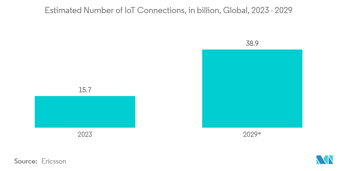 Enterprise Key Management Market : Estimated Number of IoT Connections, in billion, Global, 2023 - 2029