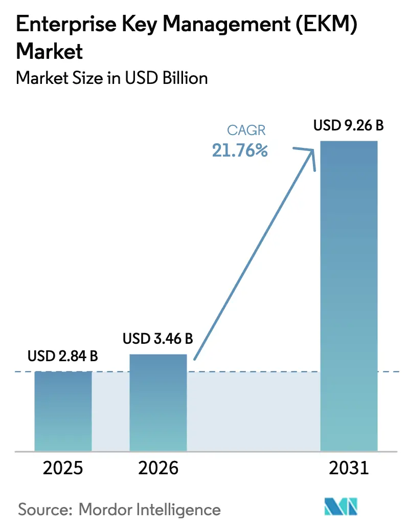 Enterprise Key Management (EKM) Market Summary